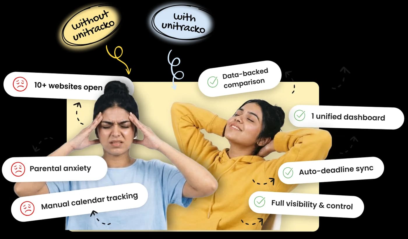 Without UniTracko: ten or more websites open, parental anxiety and manual calendar tracking. With UniTracko: data-backed comparison, one unified dashboard, auto-deadline sync and full visibility and control.