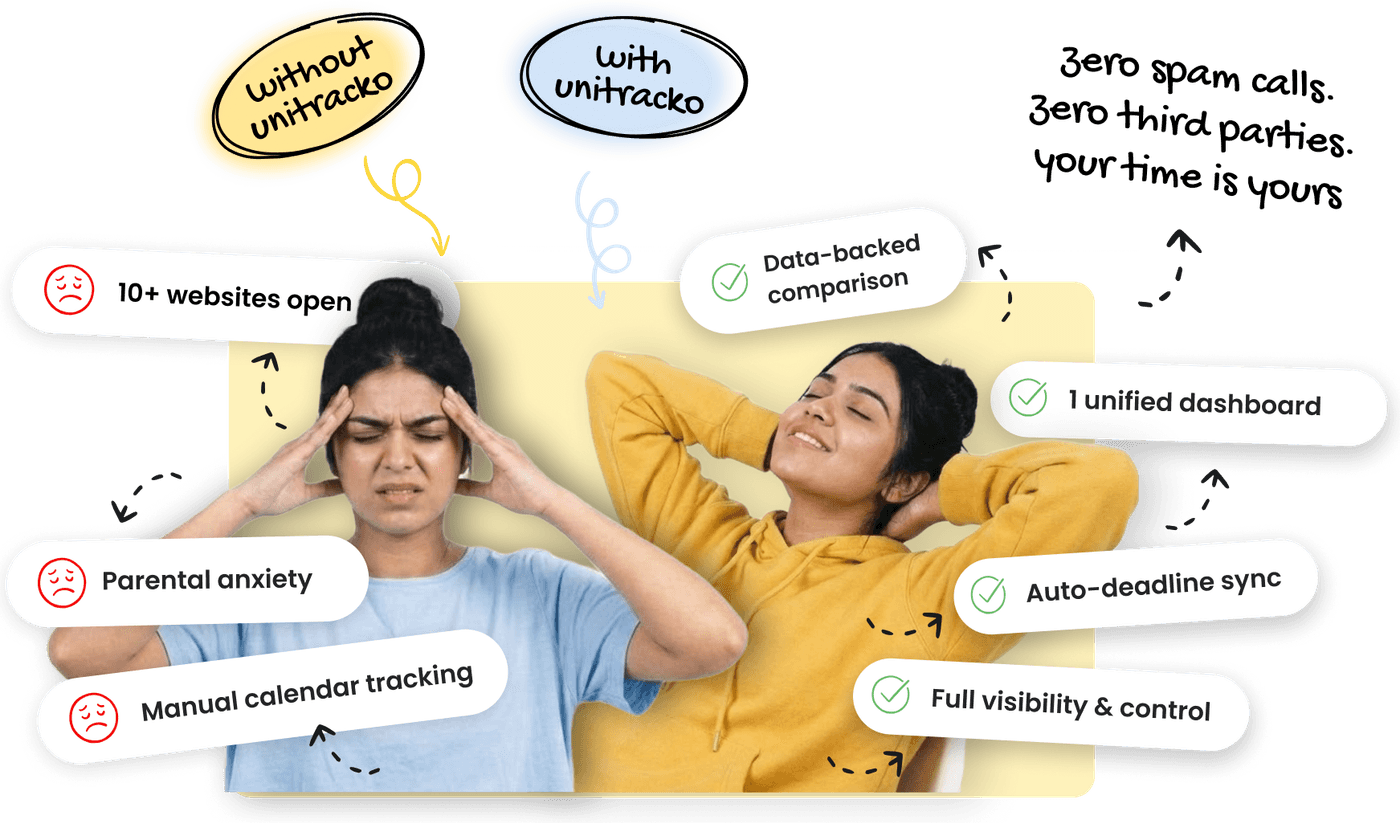 Without UniTracko: ten or more websites open, parental anxiety and manual calendar tracking. With UniTracko: data-backed comparison, one unified dashboard, auto-deadline sync and full visibility and control.